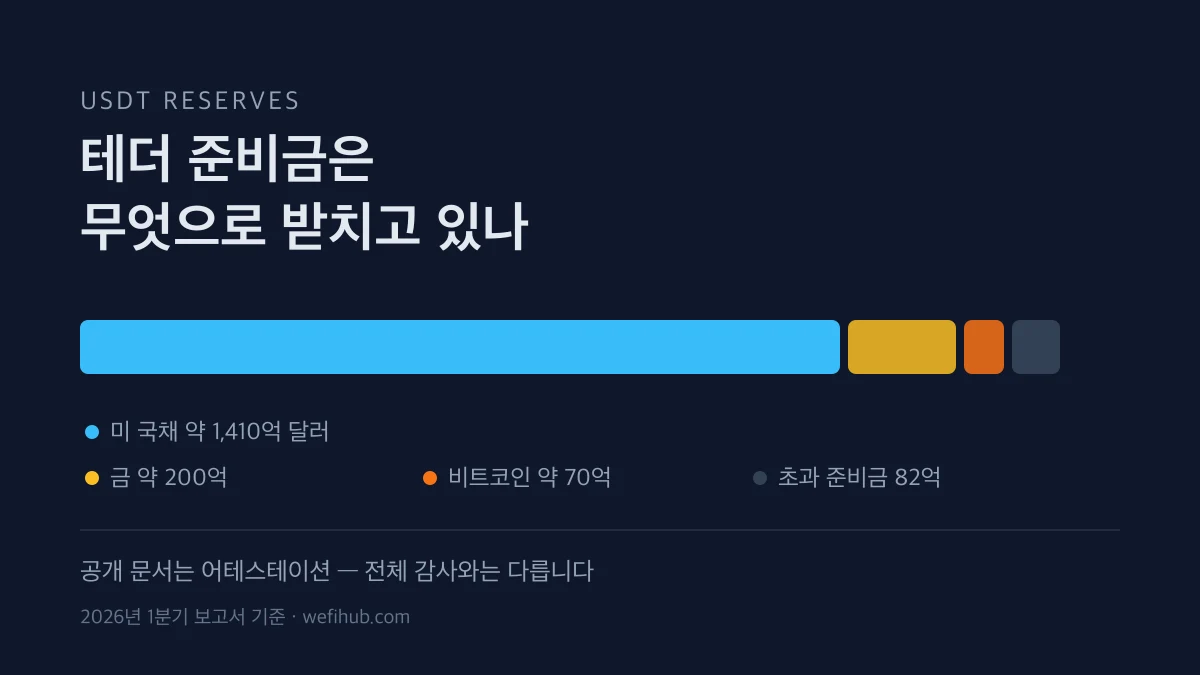 테더(USDT) 안전한가요 준비금 구조로 보는 판단 기준