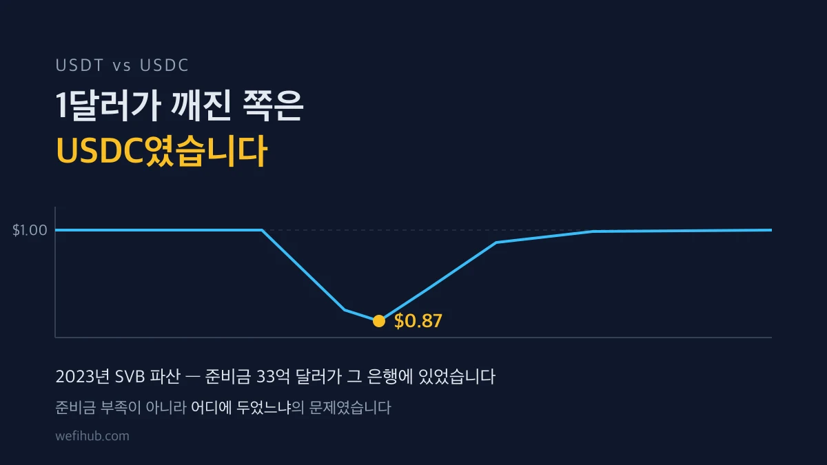 USDT USDC 차이 준비금과 디페깅 이력으로 비교